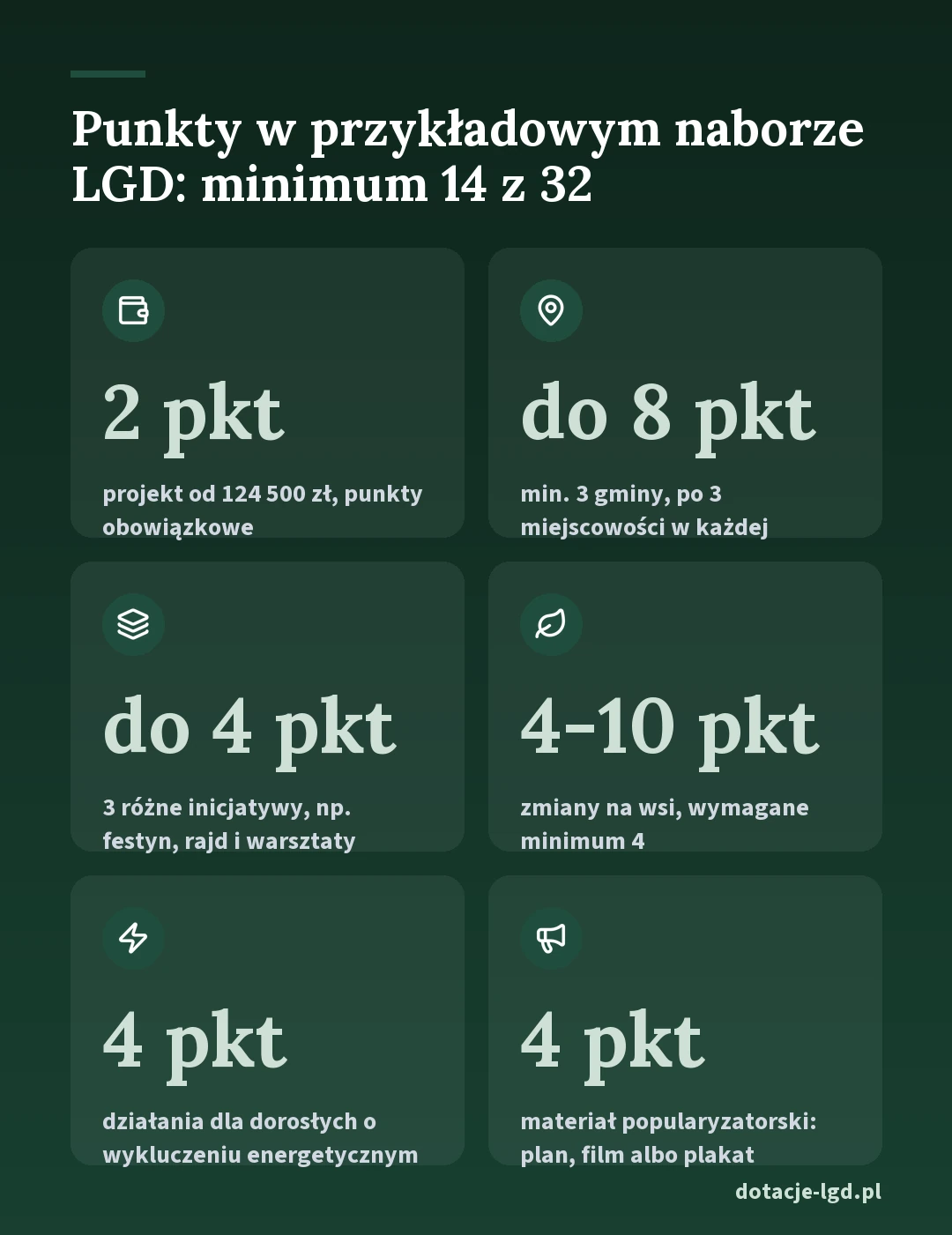 Punkty w przykładowym naborze LGD: minimum 14 z 32 - 2 pkt za projekt od 124 500 zł, do 8 pkt za zasięg, do 4 pkt za różne inicjatywy, 4-10 pkt za zmiany na wsi, 4 pkt za wykluczenie energetyczne i 4 pkt za materiał popularyzatorski