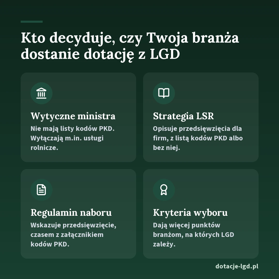 Infografika: o branży w dotacji z LGD decydują wytyczne ministra, strategia LSR, regulamin naboru i kryteria wyboru