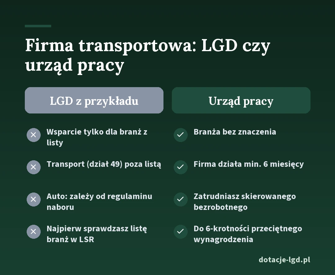 Firma transportowa: LGD czy urząd pracy. W LGD z przykładu wsparcie tylko dla branż z listy, transport poza listą, zakup auta zależy od regulaminu naboru. W urzędzie pracy branża bez znaczenia, firma działa minimum 6 miesięcy, zatrudniasz skierowanego bezrobotnego, refundacja do 6-krotności przeciętnego wynagrodzenia