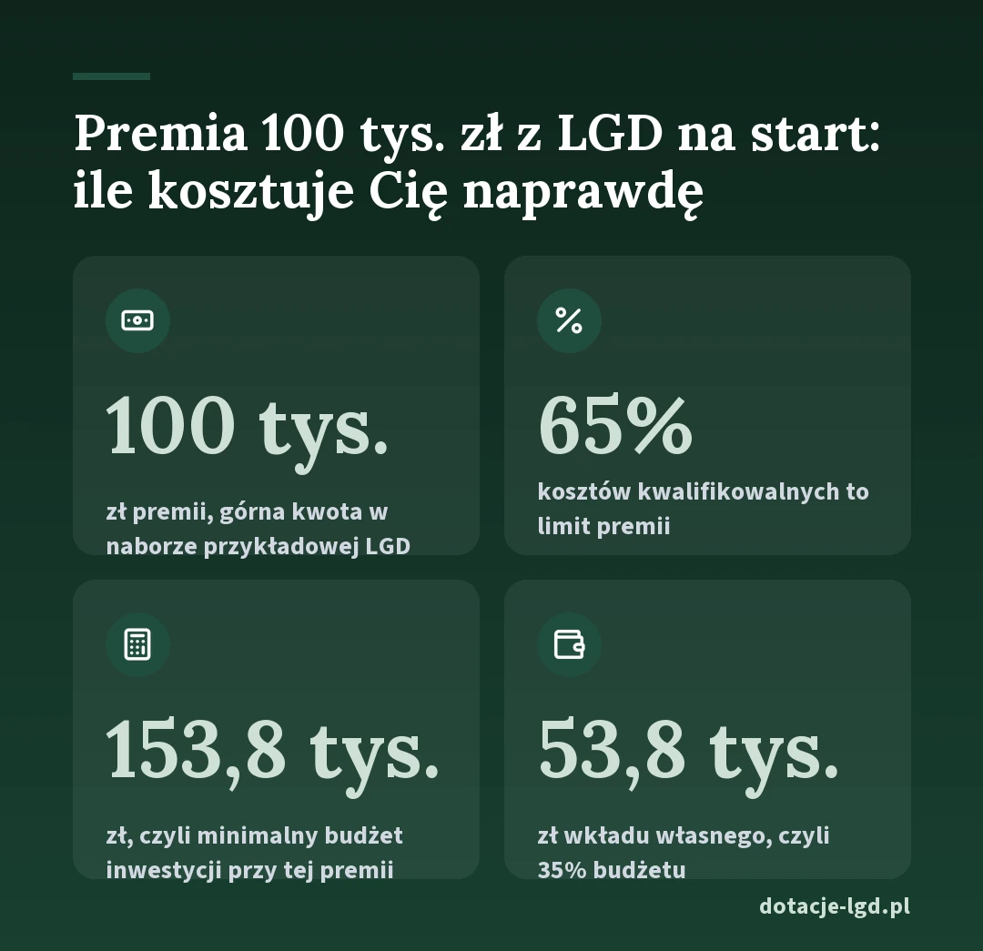 Premia 100 tys. zł z LGD na start: premia pokrywa najwyżej 65% kosztów, więc budżet inwestycji to co najmniej 153,8 tys. zł, a wkład własny 53,8 tys. zł, czyli 35% budżetu