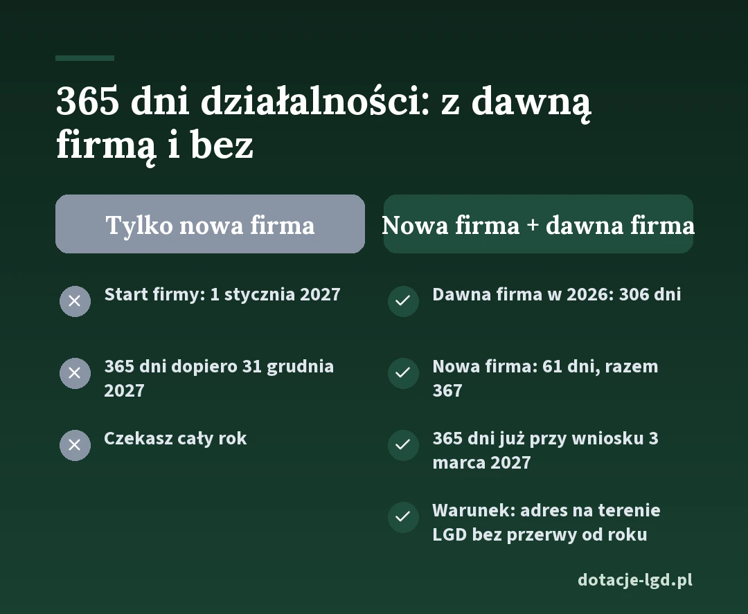 Kiedy uzbierasz 365 dni działalności: sama nowa firma po roku, z dawną firmą, która działała 306 dni, już po 2 miesiącach, pod warunkiem że adres działalności na terenie LGD masz bez przerwy od roku