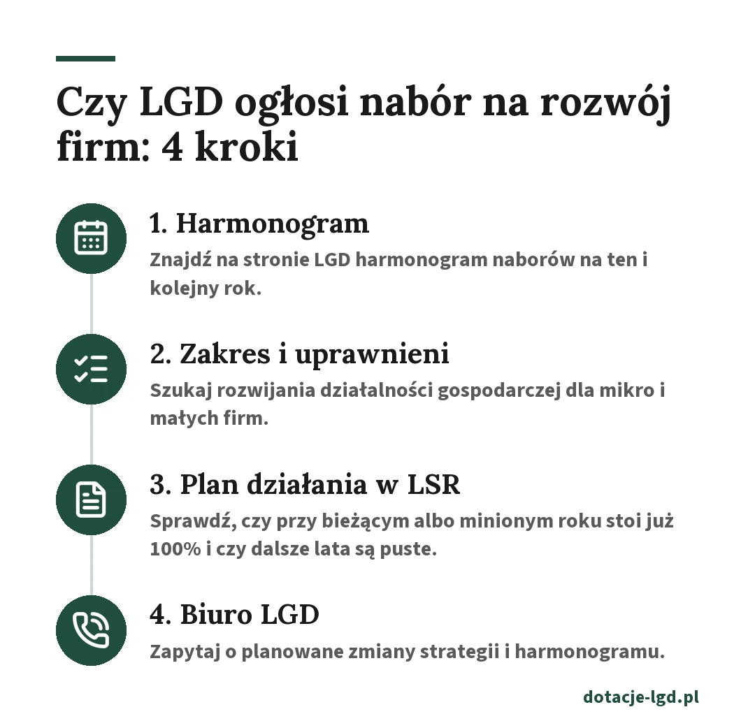Jak sprawdzić, czy LGD ogłosi nabór na rozwój firm: harmonogram naborów, zakres i podmioty uprawnione, plan działania w LSR, pytanie do biura LGD